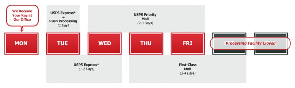 Mail In Key Copying Processing Time Chart